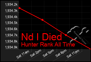 Total Graph of Nd I Died