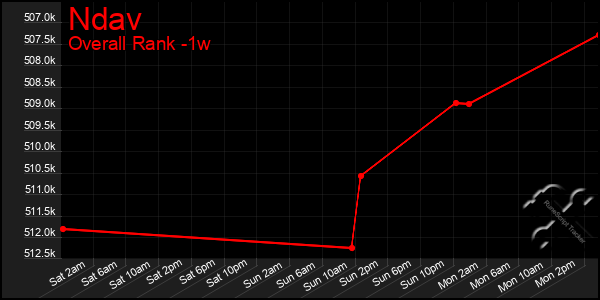 1 Week Graph of Ndav