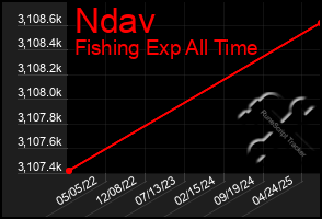 Total Graph of Ndav