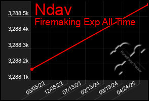 Total Graph of Ndav