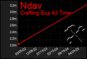 Total Graph of Ndav