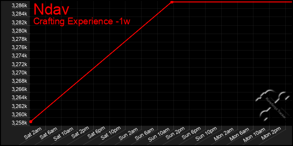 Last 7 Days Graph of Ndav