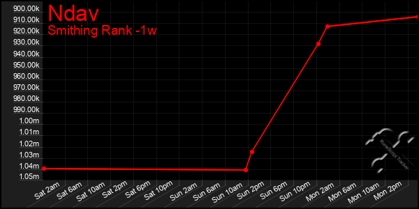 Last 7 Days Graph of Ndav