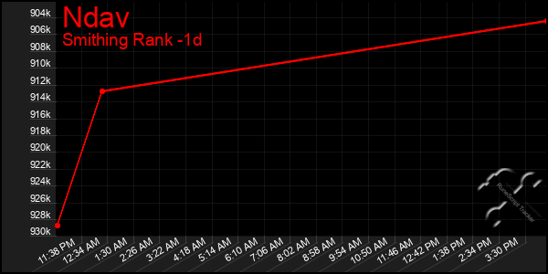 Last 24 Hours Graph of Ndav