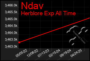 Total Graph of Ndav