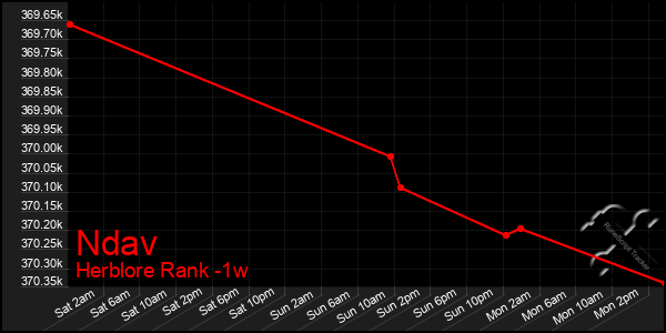 Last 7 Days Graph of Ndav