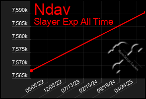 Total Graph of Ndav