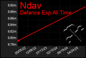Total Graph of Ndav