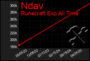 Total Graph of Ndav