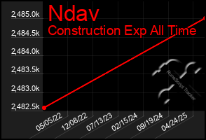 Total Graph of Ndav