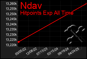 Total Graph of Ndav