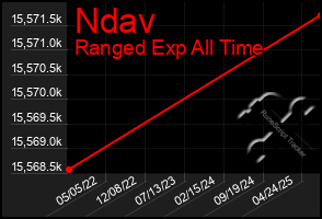 Total Graph of Ndav