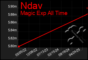 Total Graph of Ndav