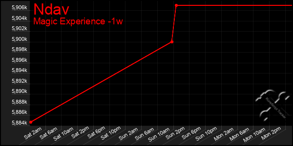 Last 7 Days Graph of Ndav