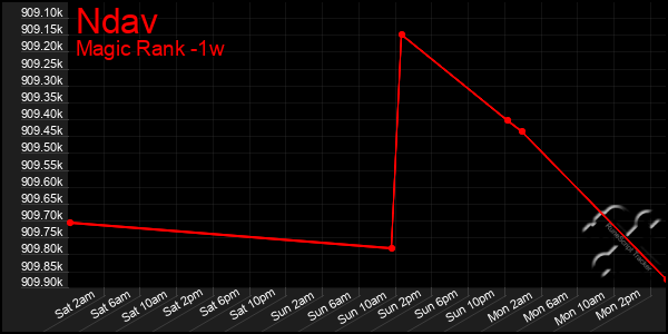 Last 7 Days Graph of Ndav