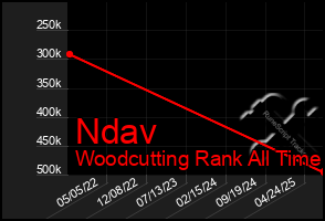 Total Graph of Ndav