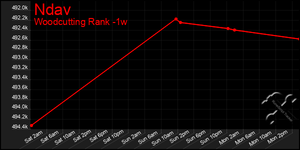 Last 7 Days Graph of Ndav