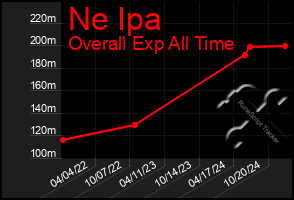 Total Graph of Ne Ipa