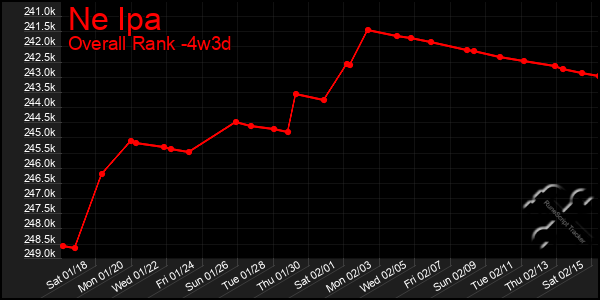 Last 31 Days Graph of Ne Ipa