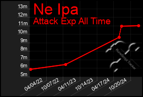 Total Graph of Ne Ipa