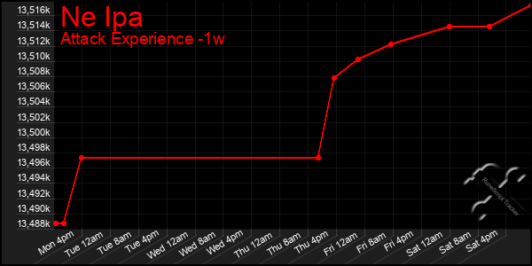 Last 7 Days Graph of Ne Ipa