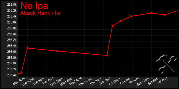 Last 7 Days Graph of Ne Ipa