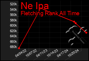 Total Graph of Ne Ipa