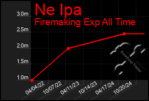 Total Graph of Ne Ipa