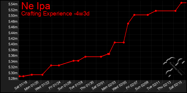 Last 31 Days Graph of Ne Ipa