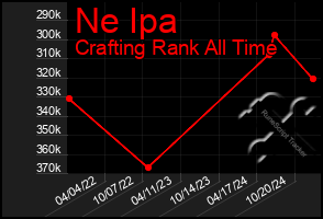 Total Graph of Ne Ipa