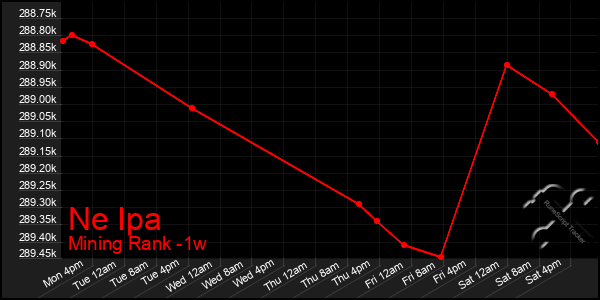 Last 7 Days Graph of Ne Ipa