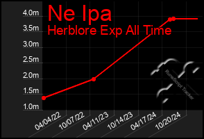 Total Graph of Ne Ipa