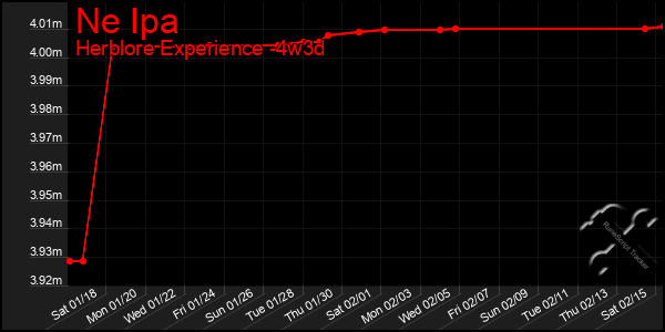 Last 31 Days Graph of Ne Ipa