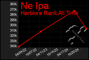 Total Graph of Ne Ipa