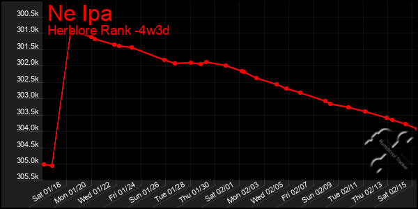 Last 31 Days Graph of Ne Ipa