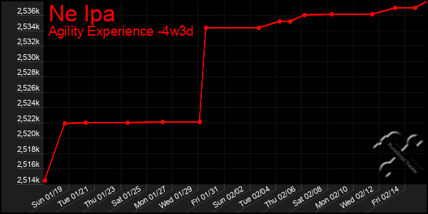 Last 31 Days Graph of Ne Ipa