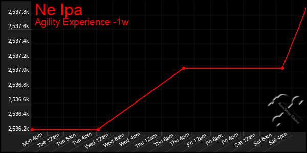 Last 7 Days Graph of Ne Ipa