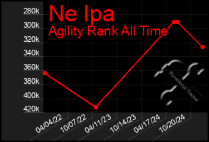 Total Graph of Ne Ipa