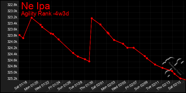 Last 31 Days Graph of Ne Ipa