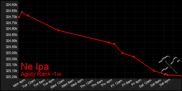 Last 7 Days Graph of Ne Ipa