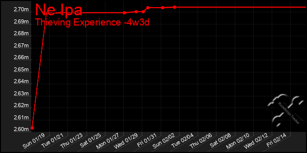 Last 31 Days Graph of Ne Ipa