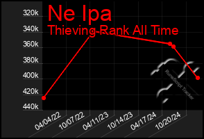 Total Graph of Ne Ipa