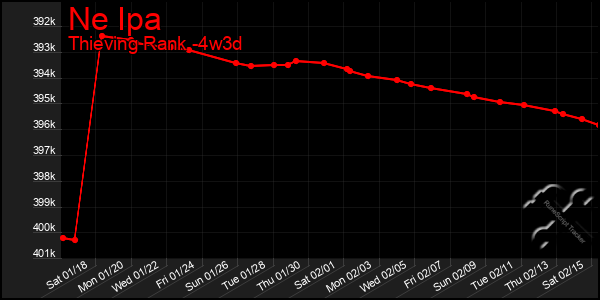 Last 31 Days Graph of Ne Ipa