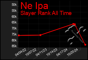 Total Graph of Ne Ipa