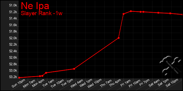 Last 7 Days Graph of Ne Ipa