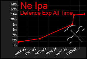 Total Graph of Ne Ipa