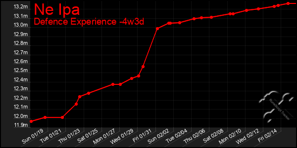 Last 31 Days Graph of Ne Ipa