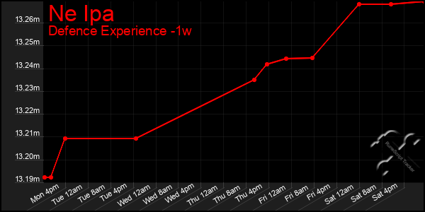 Last 7 Days Graph of Ne Ipa