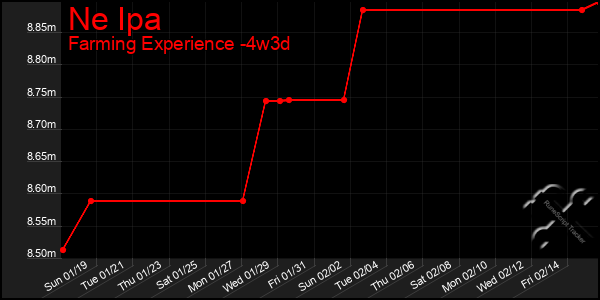 Last 31 Days Graph of Ne Ipa