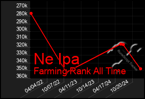 Total Graph of Ne Ipa